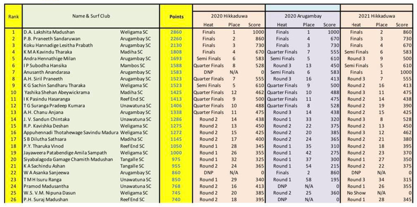 Surfer rankings men as at 2021